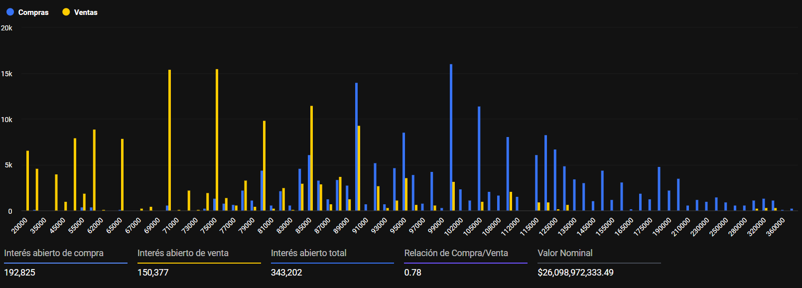 InterÃ©s Abierto por Precio de Ejercicio de Bitcoin