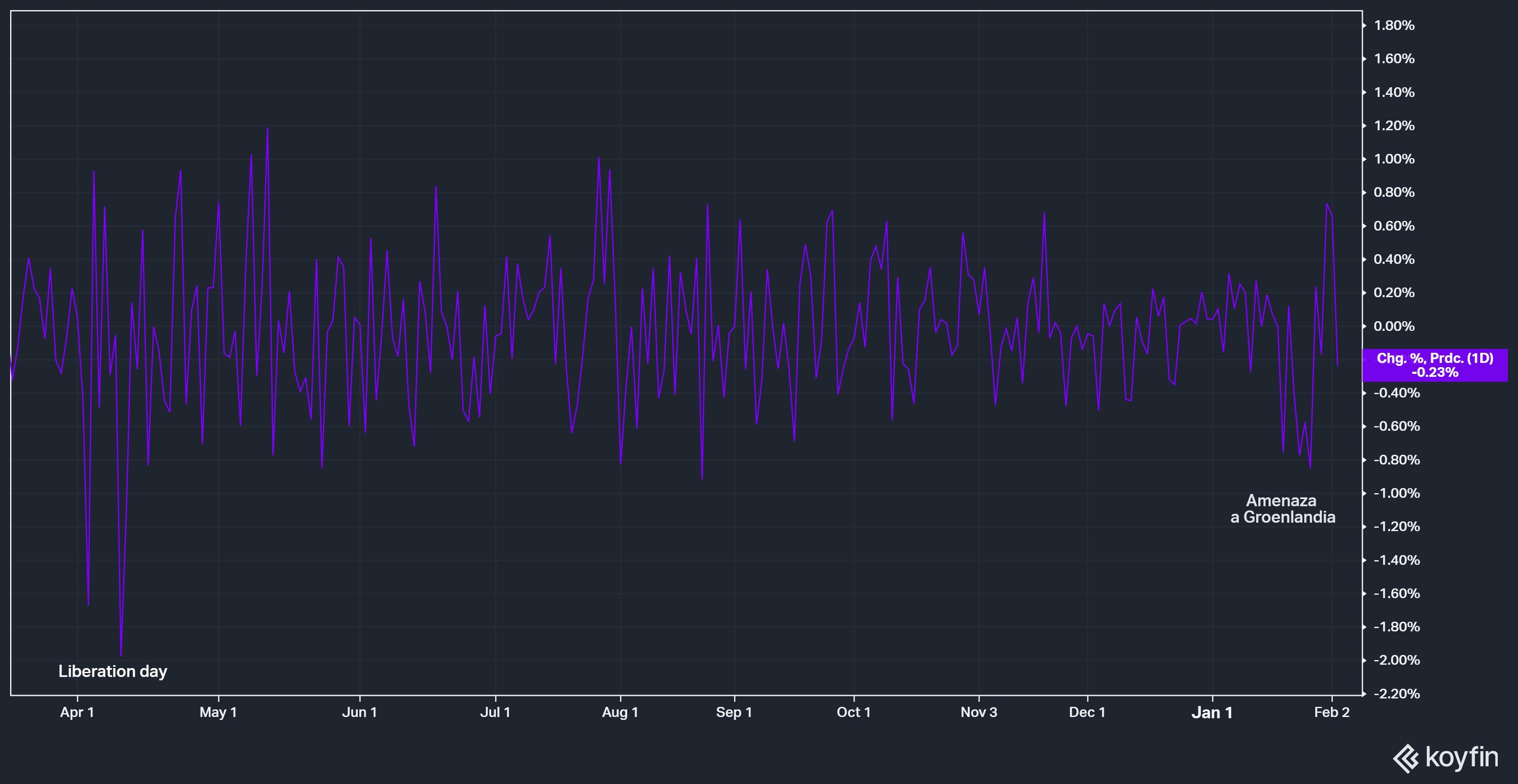 Grafico de la variacion en el dolar