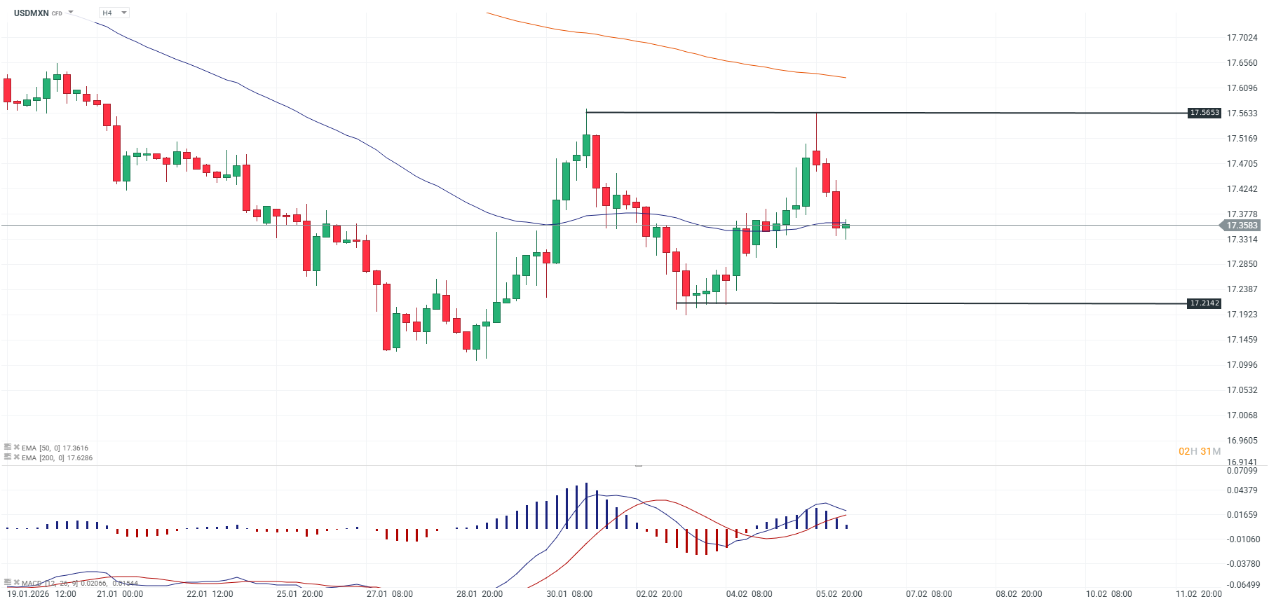 GrÃ¡fico del precio de dÃ³lar peso mexicano