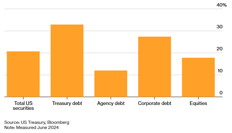 ParticipaciÃ³n extranjera en valores estadounidenses