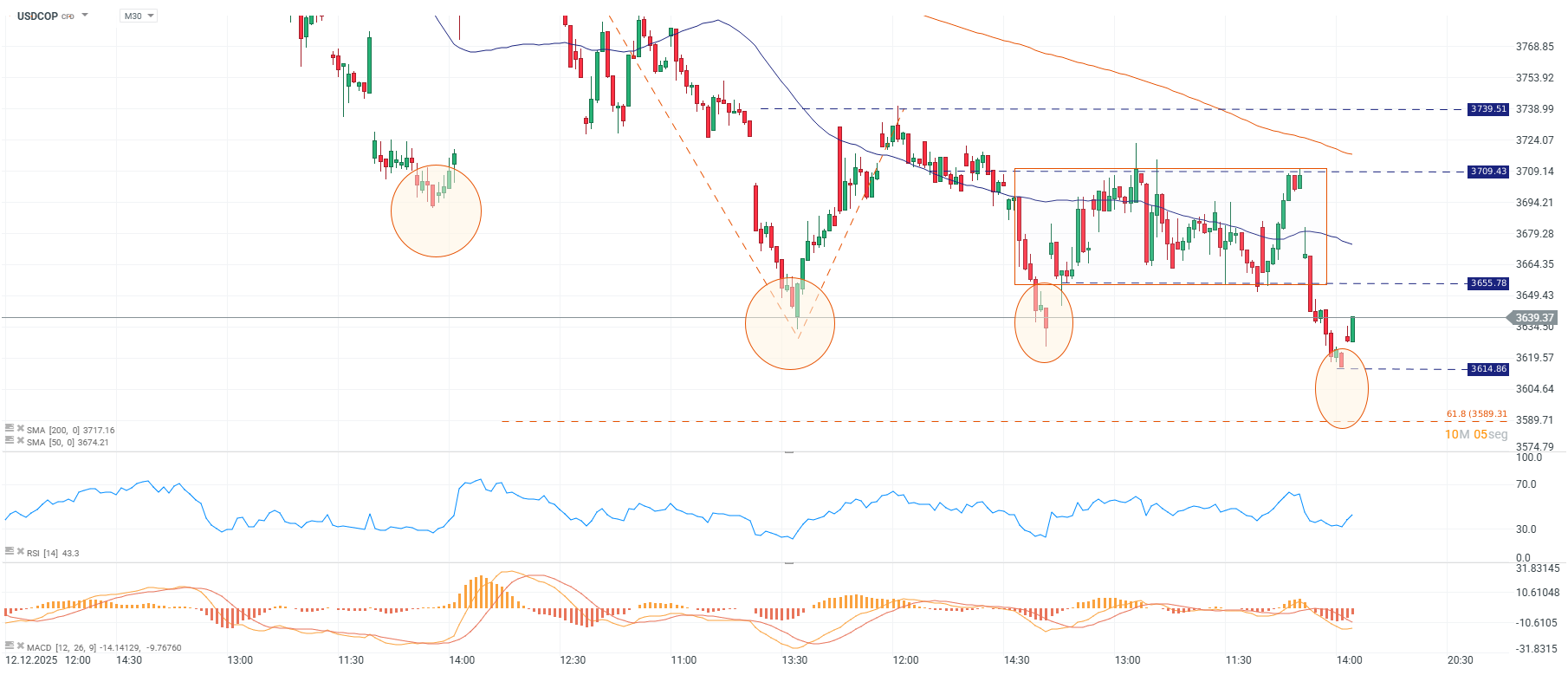Grafico del dolar en Colombia