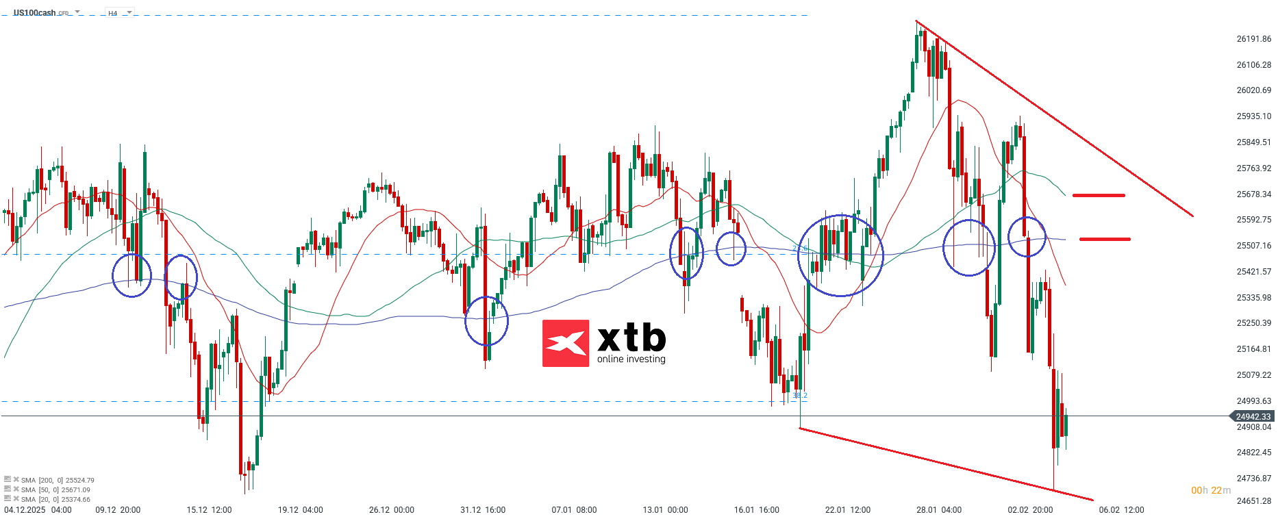 Nasdaq Prognose im 4H Chart