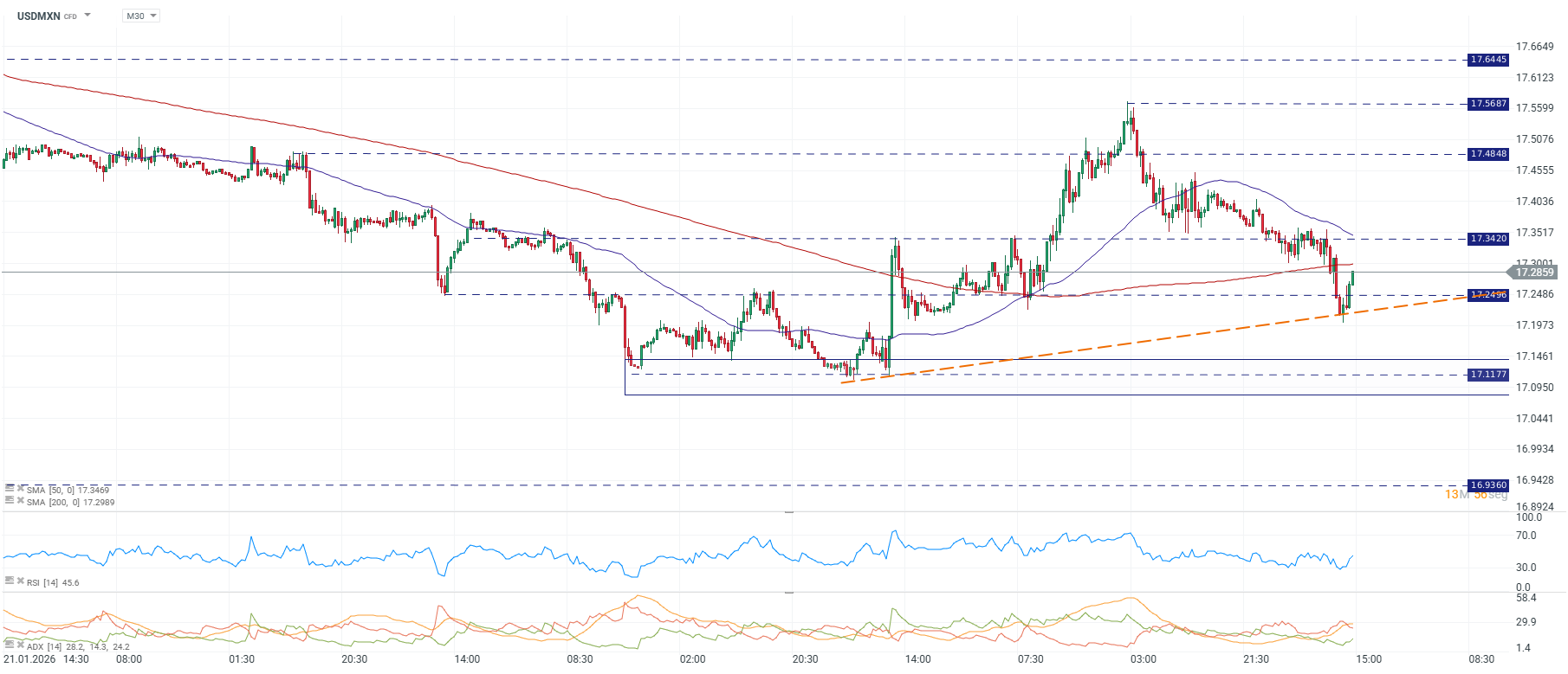 Grafico del dolar en MÃ©xico