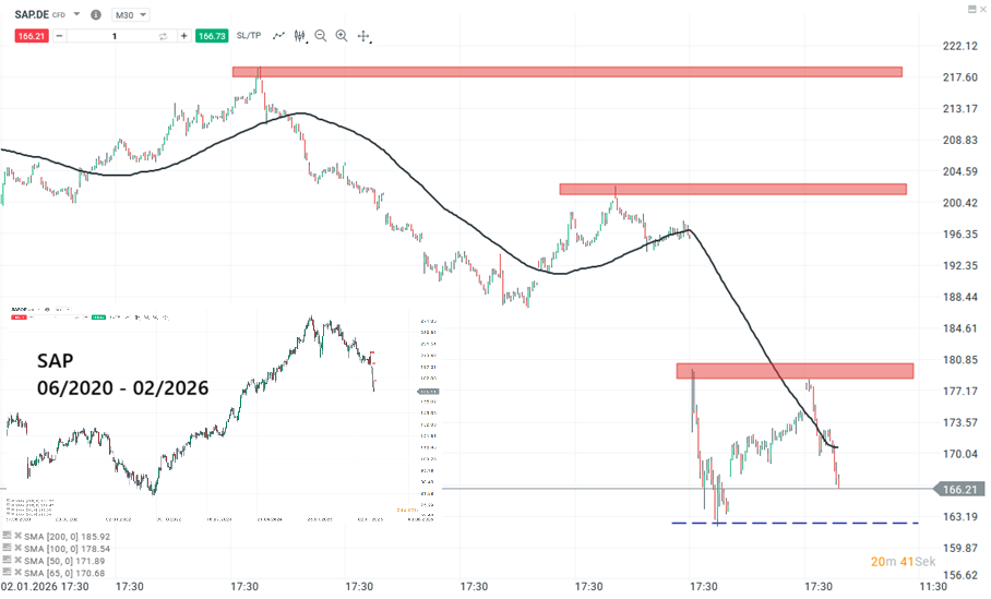SAP Aktie Chart (m30) Chartanalyse