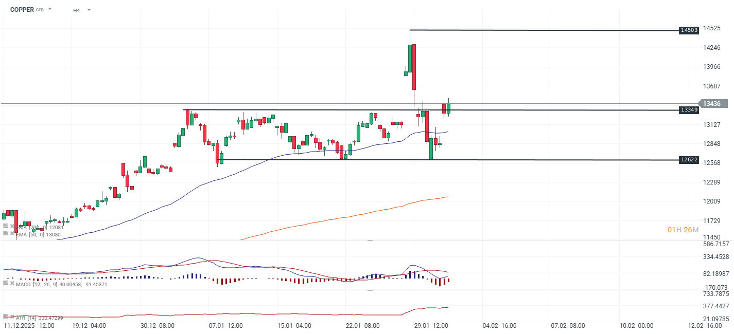 GrÃ¡fico del precio de los contratos del cobre spot de la Bolsa de Metales de Londres