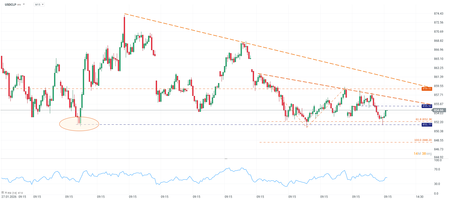 GrÃ¡fico del USDCLP