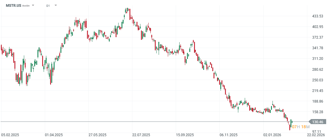GrÃ¡fico con la cotizaciÃ³n de las acciones de Strategy