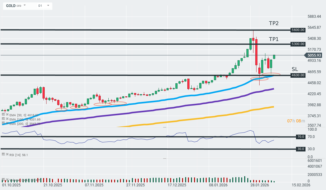 Gold Chart (D1) Chartanalyse