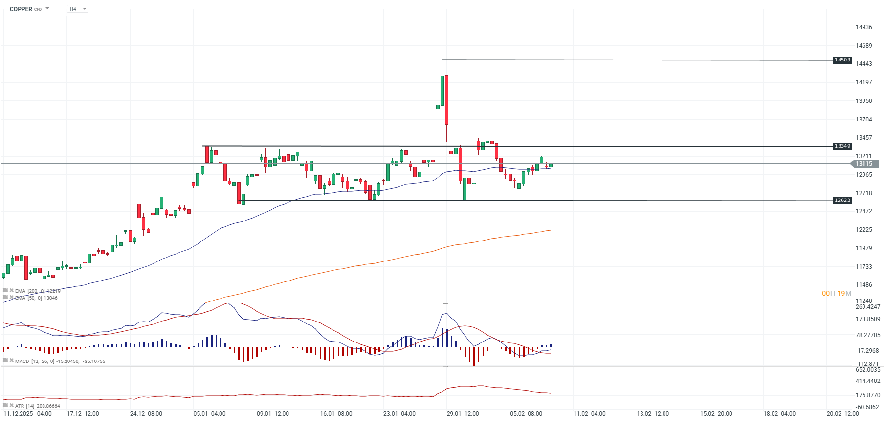 GrÃ¡fico de los contratos de futuros del cobre spot de la Bolsa de Metales de Londres