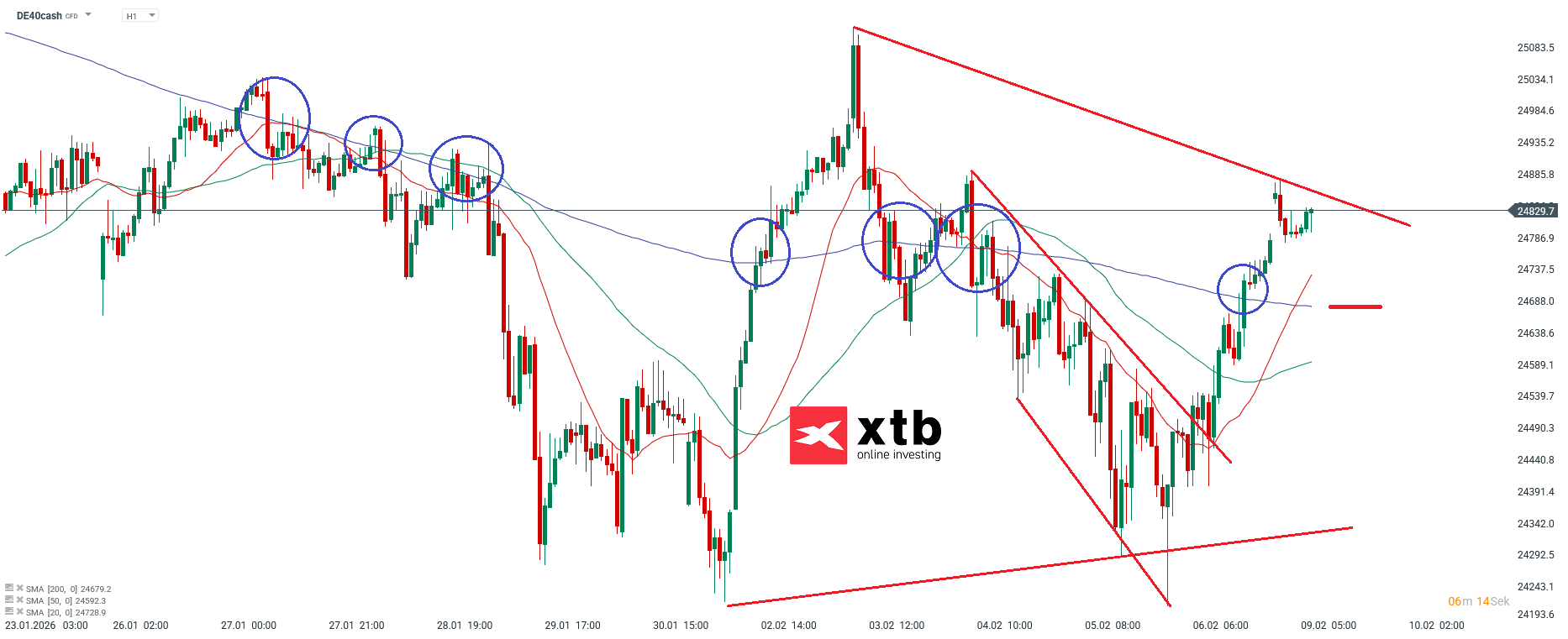 DAX Prognose im Stundenchart