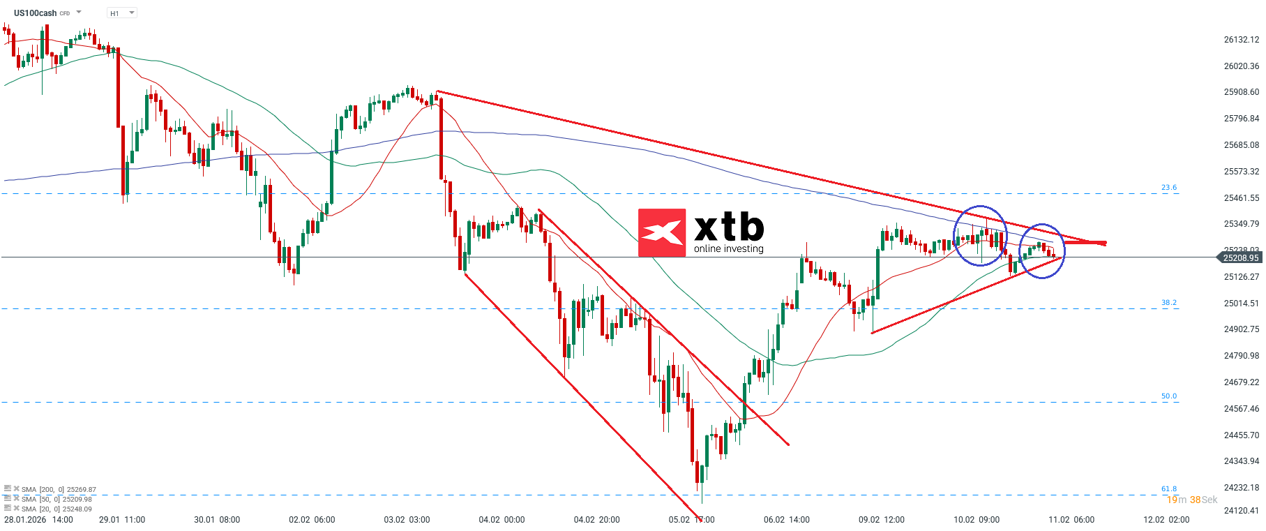 Nasdaq Prognose im Stundenchart