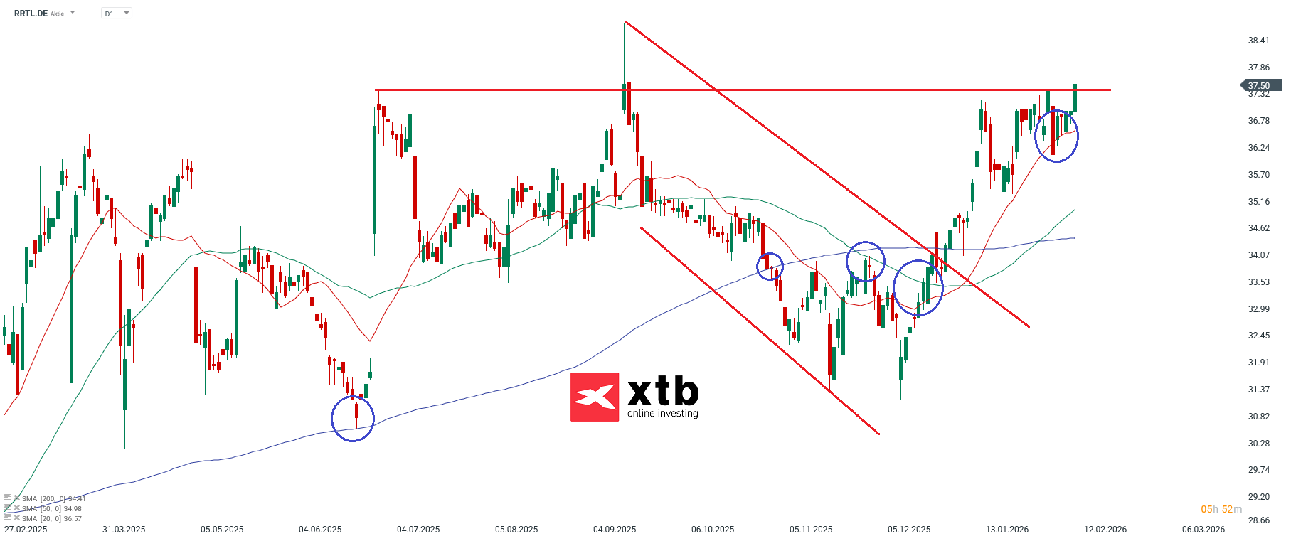 RTL Analyse im Tageschart