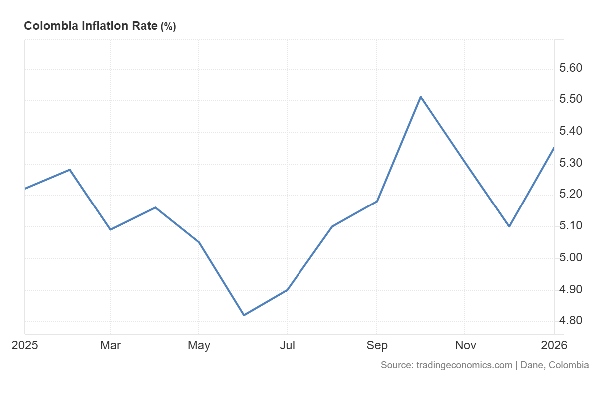 InflaciÃ³n en Colombia