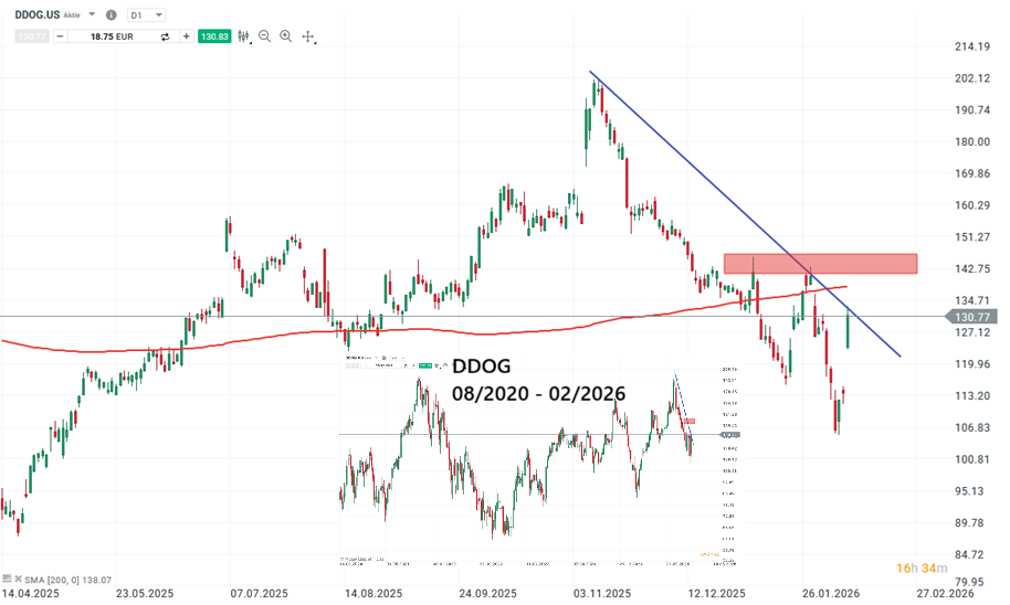 Datadog Aktie Prognose und Analyse am 11.02.26 - Daytrading
