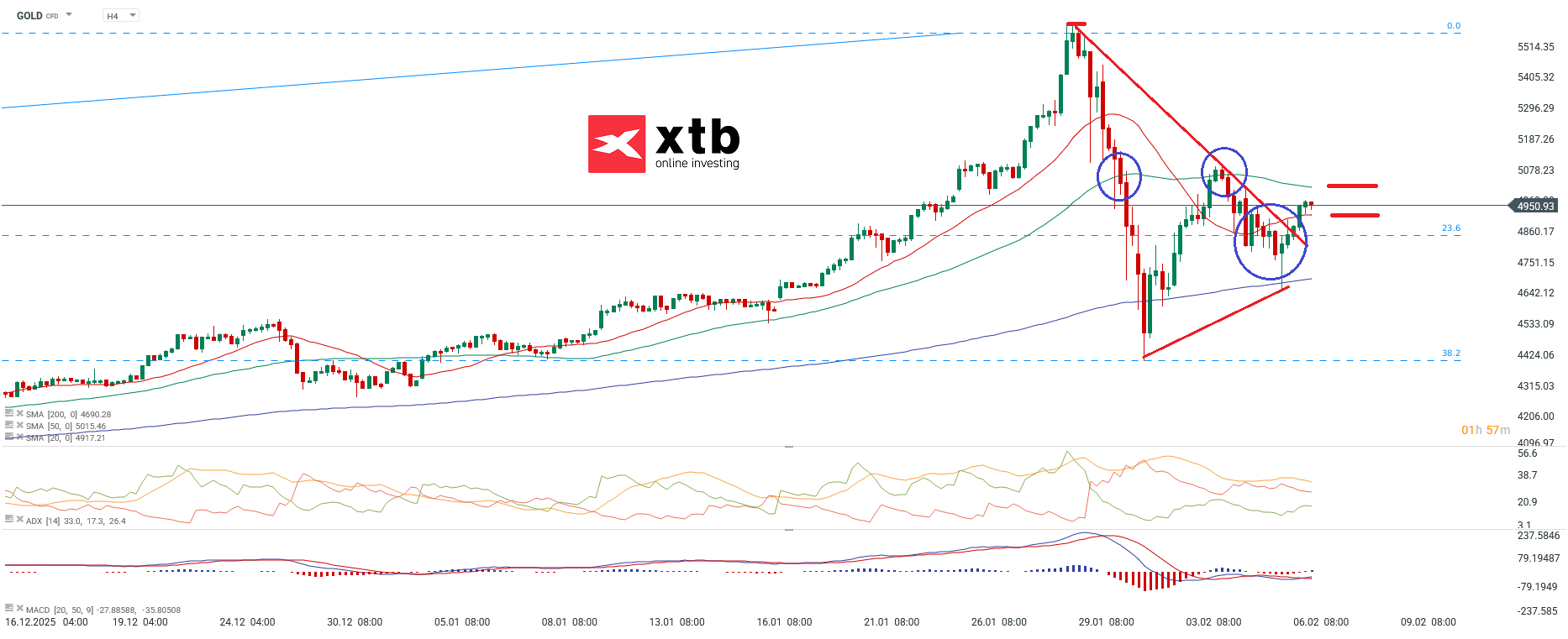 Gold Aktuell - Daytrading Gold CFD Analyse, 07.02.2026