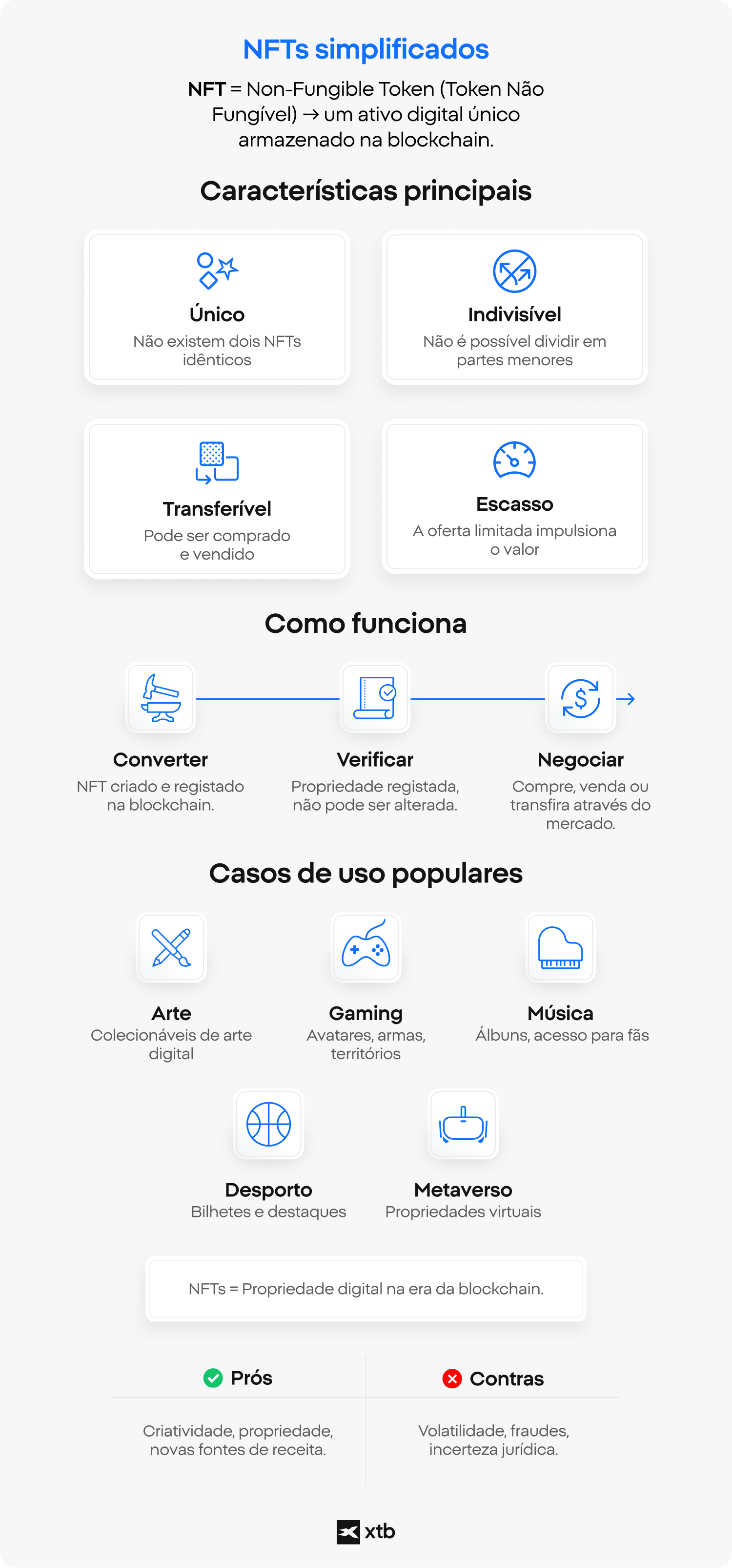 InfogrÃ¡fico da XTB explicando o que sÃ£o NFTs, destacando as principais caracterÃ­sticas, casos de uso, vantagens e riscos dos tokens nÃ£o fungÃ­veis no investimento em blockchain e nos mercados de ativos digitais.