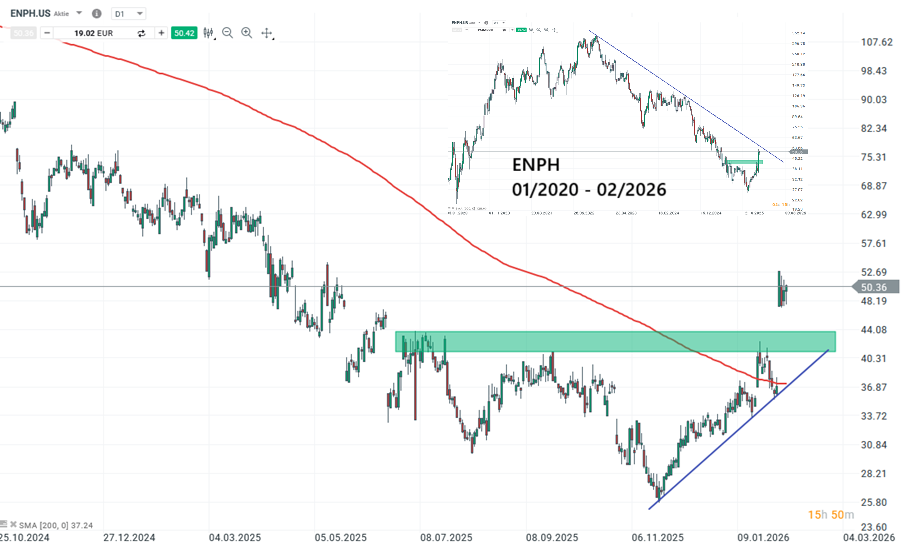 Enphase Aktie Prognose und Analyse am 10.02.26 - Daytrading