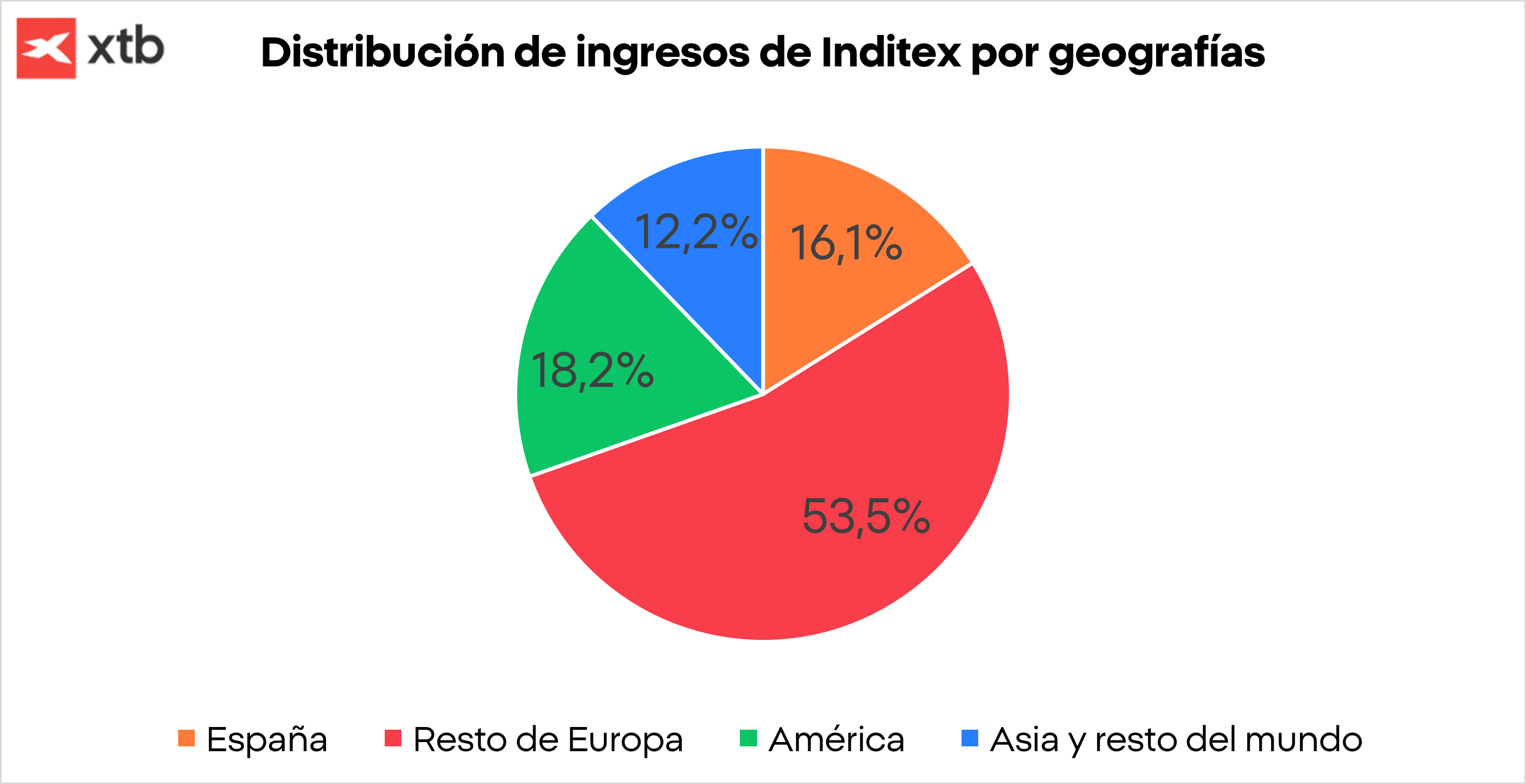 GrÃ¡fico con la distribuciÃ³n de ingresos de Inditex por geografÃ­as