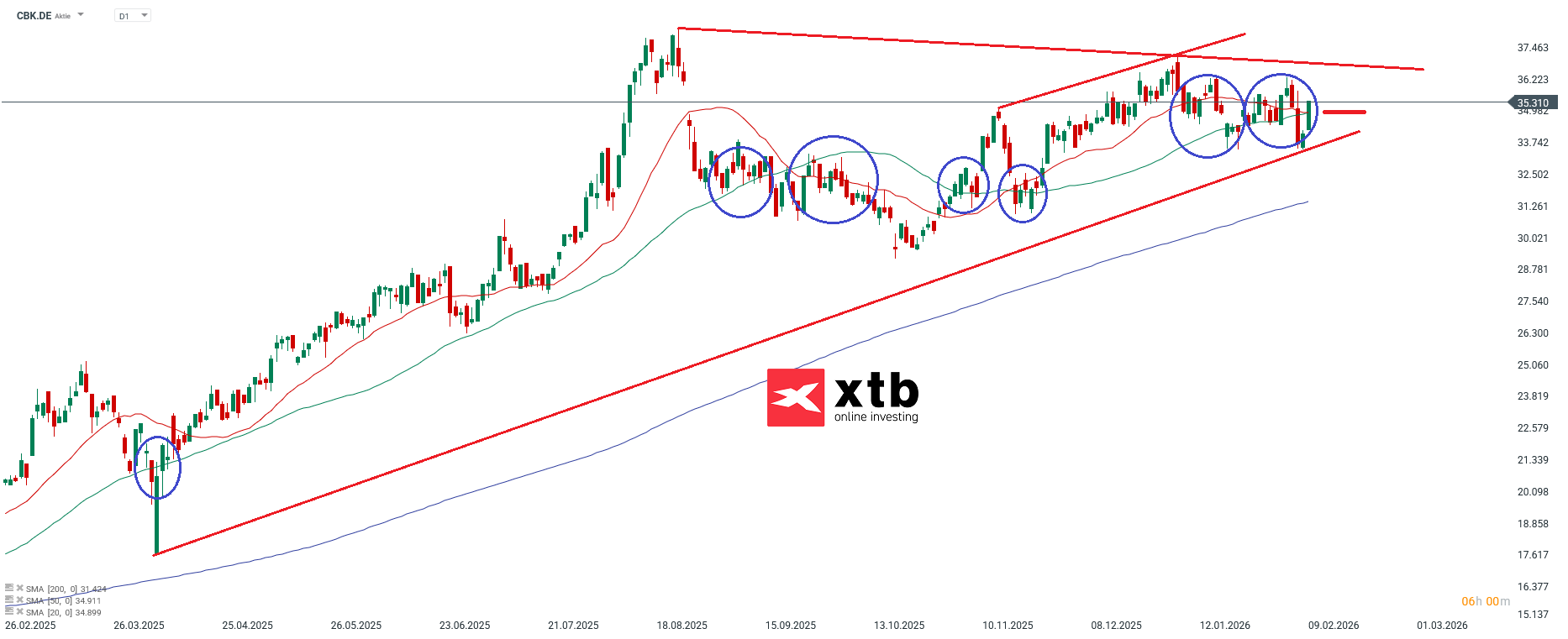 Commerzbank Prognose im Tageschart