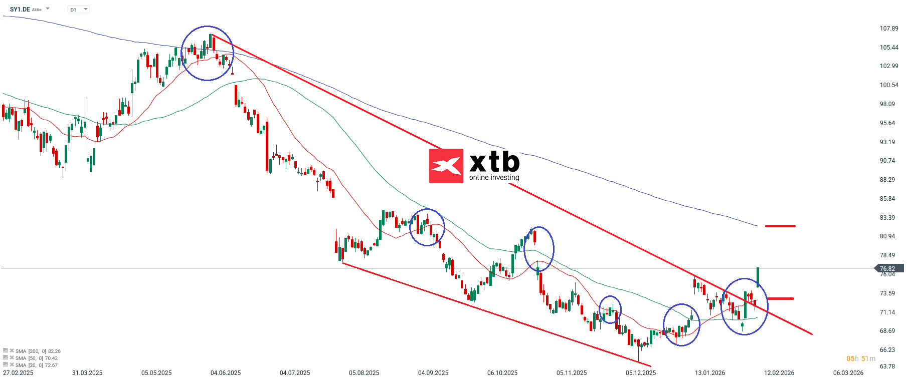 Symrise DAX Gewinner