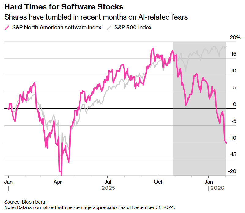 Grafico de performance de las empresas de software