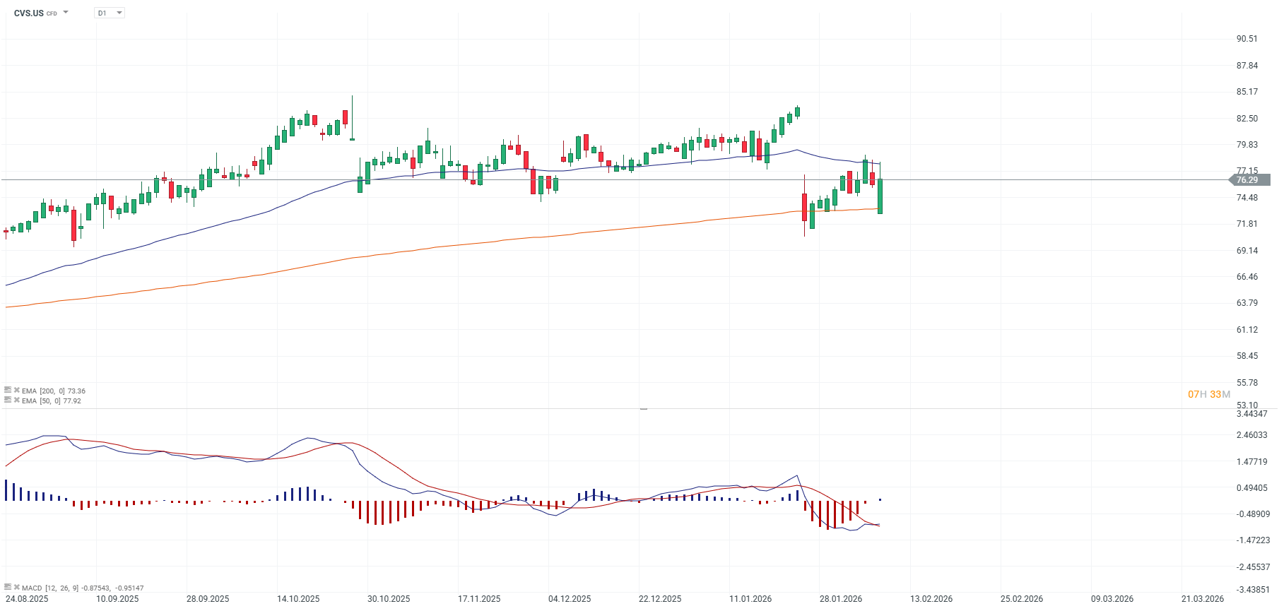 GrÃ¡fico del precio de la acciÃ³n de CVS