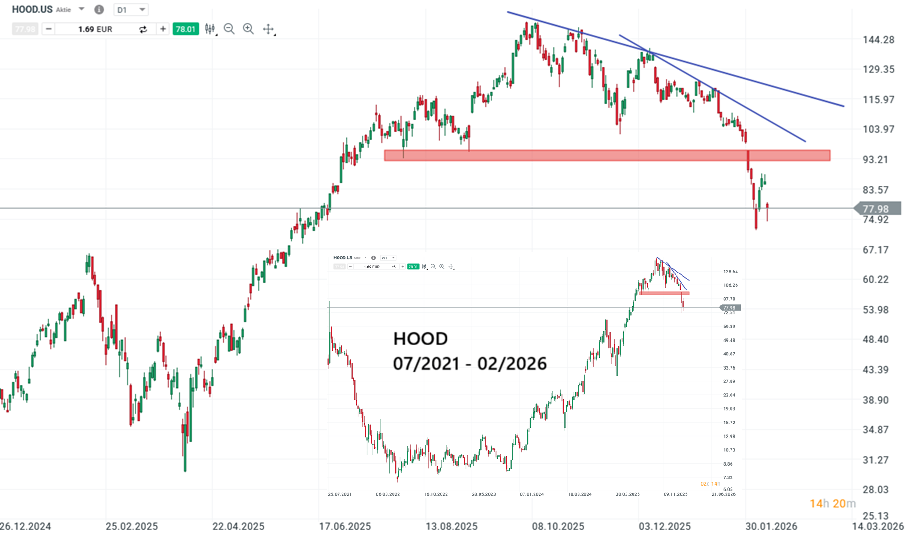 Robinhood Aktie Prognose und Analyse am 12.02.26 - Daytrading