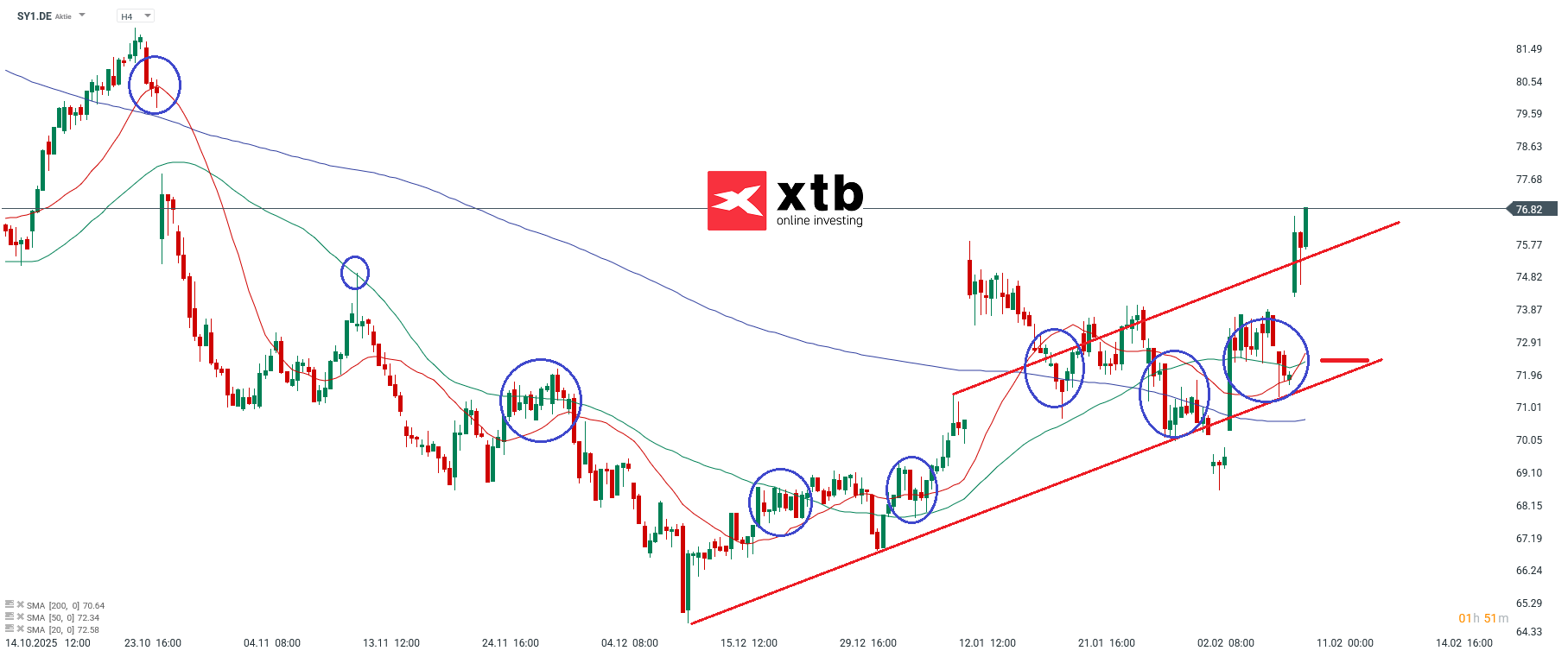 Symrise Analyse im 4H Chart