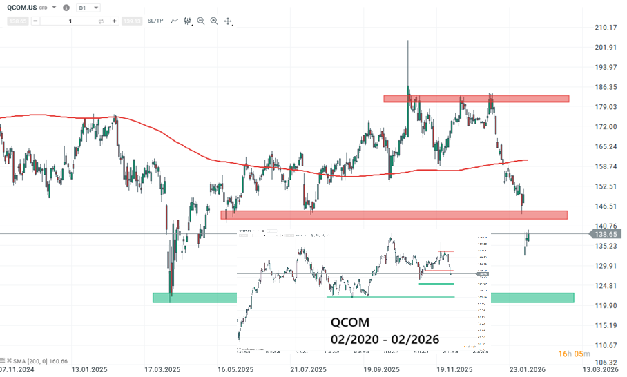 Qualcomm Aktie Prognose und Analyse am 10.02.26 - Daytrading