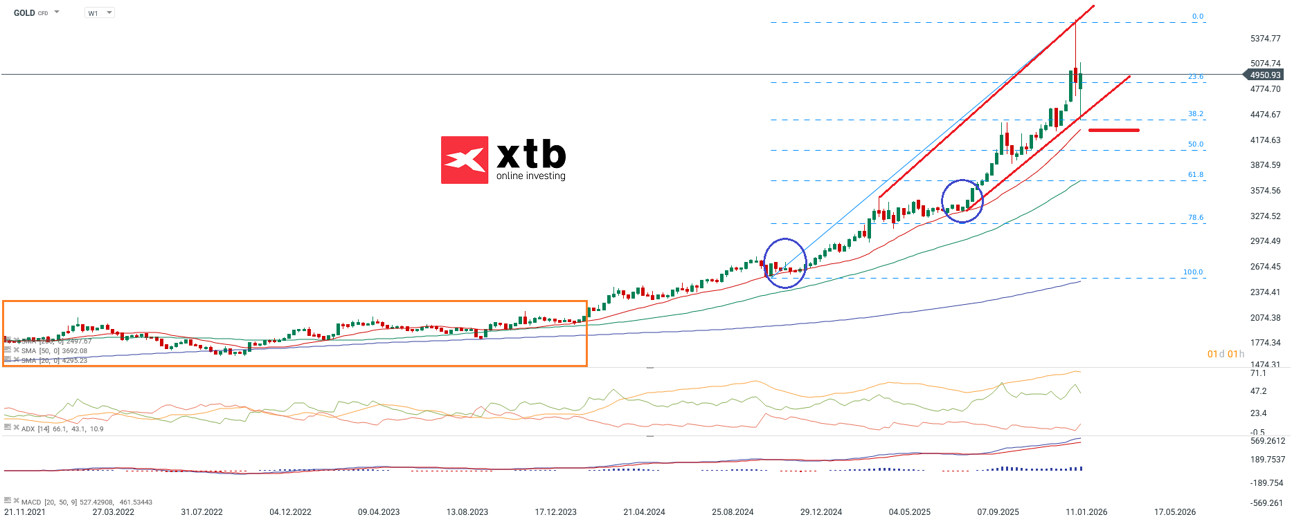Goldpreis Aktuzell - Wochenausblick und Prognose am 07.02.2026