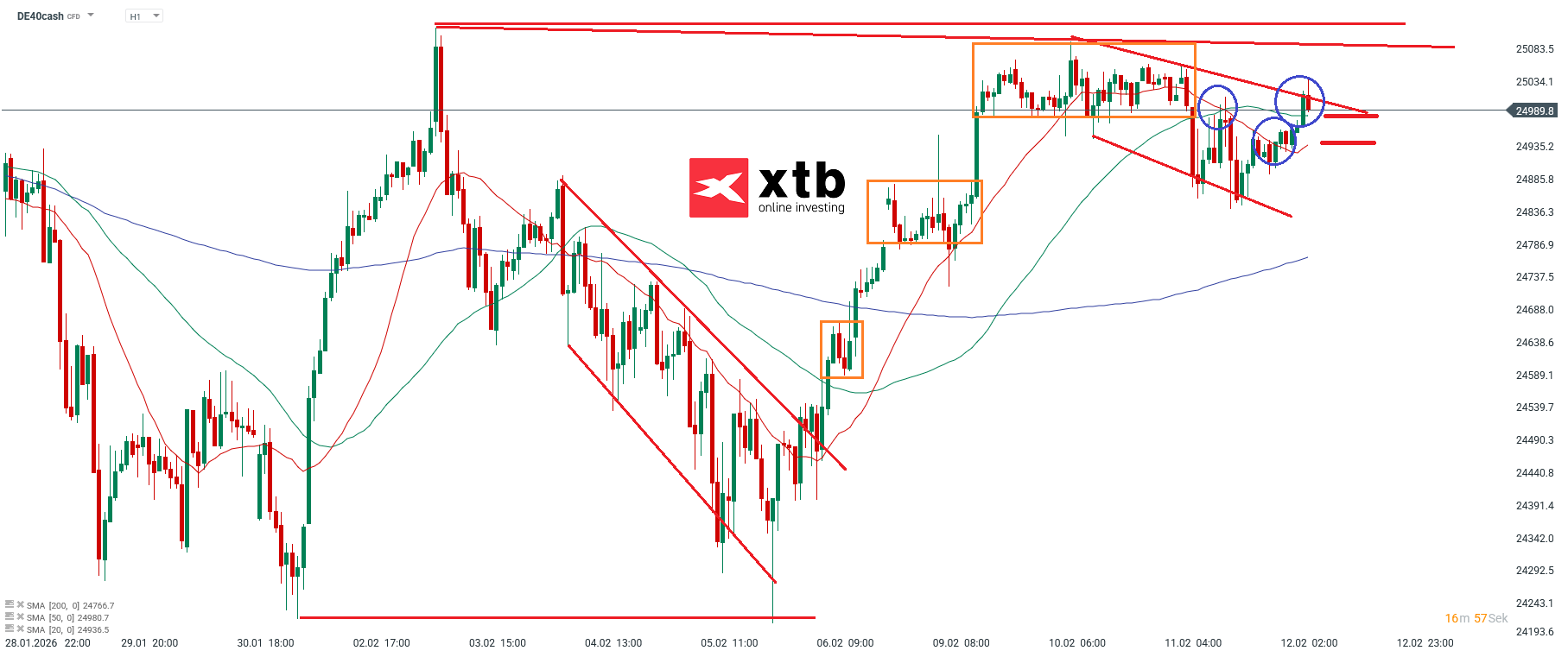 DAX Prognose im Stundenchart
