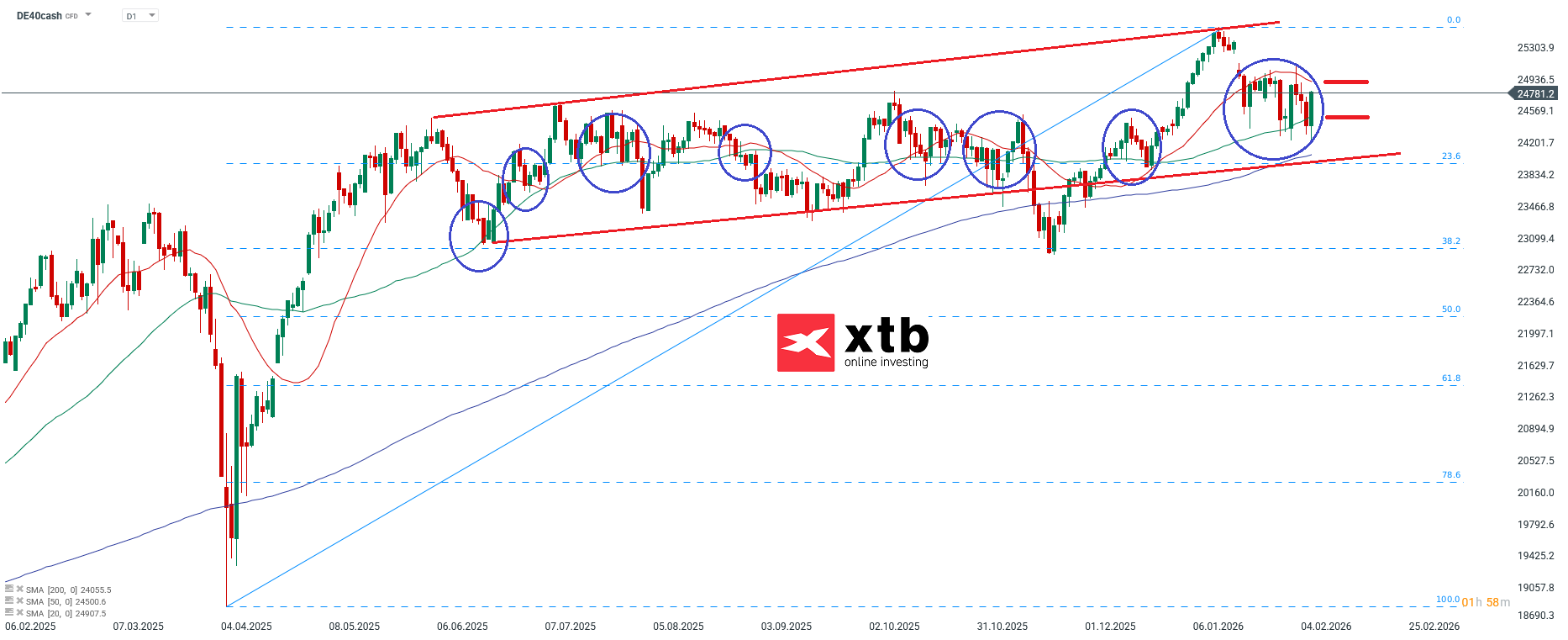 DAX Prognose - Daytrading Analyse am 08.02.2026