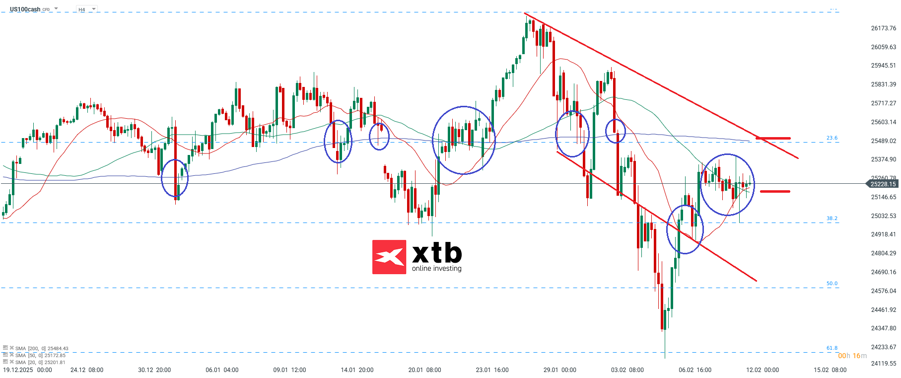Nasdaq Analyse im 4H Chart