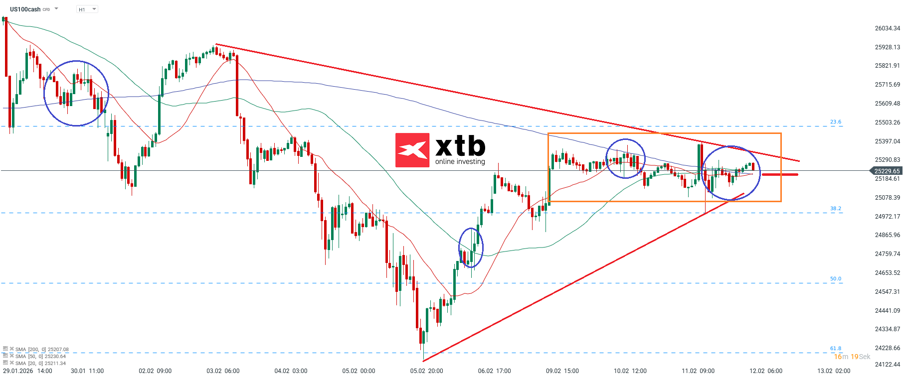 Nasdaq Prognose im Stundenchart