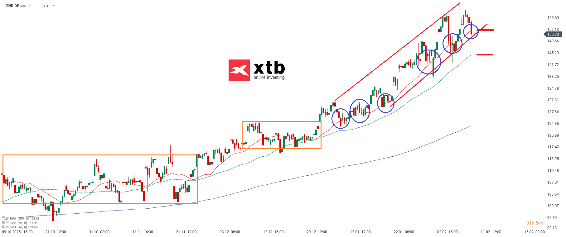 4H Chart Analyse Siemens Energy