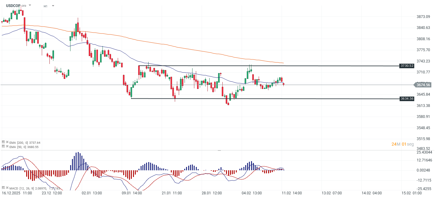 GrÃ¡fico del USDCOP