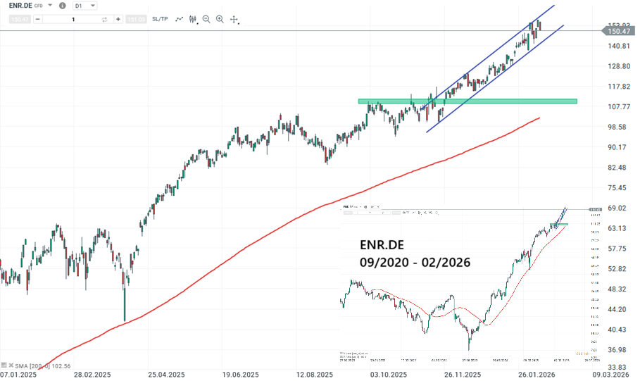 Siemens Energy Aktie Prognose und Analyse am 11.02.26 - Daytrading