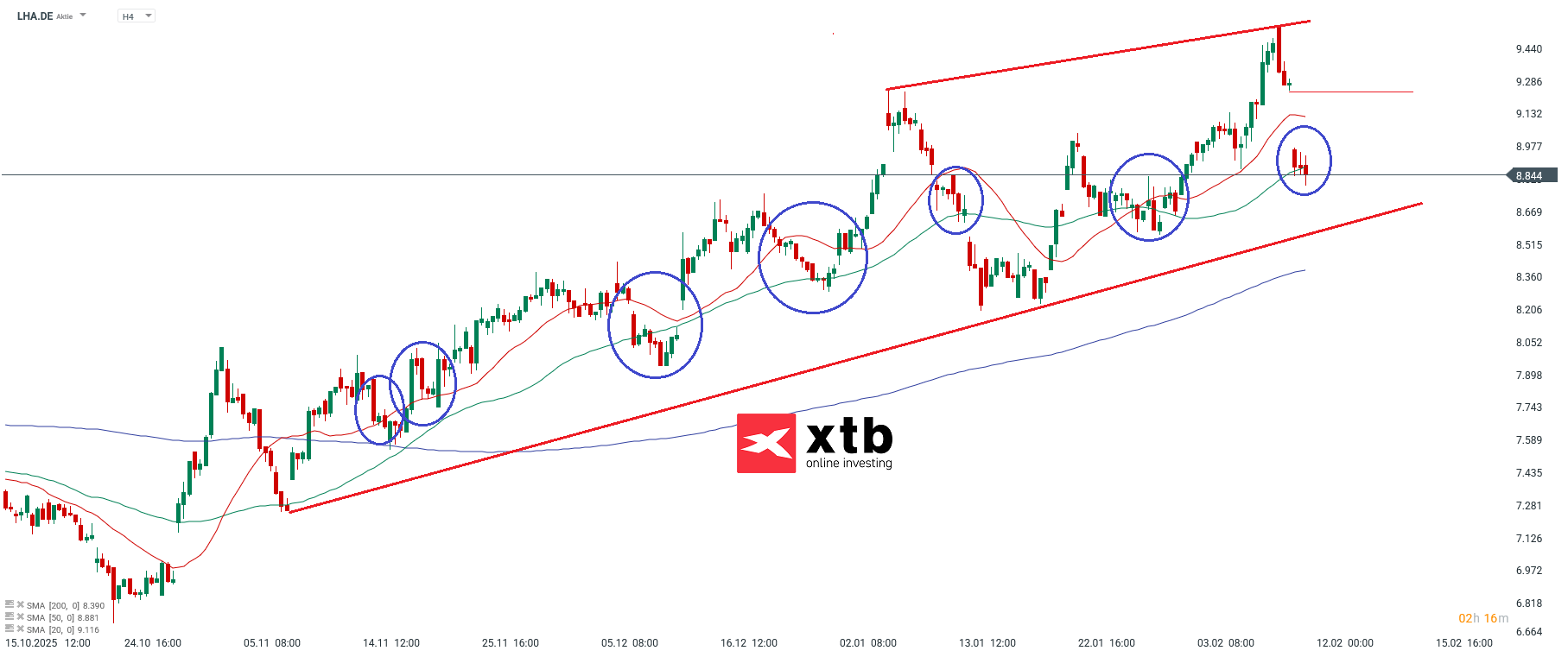 Lufthansa Aktie im Fokus