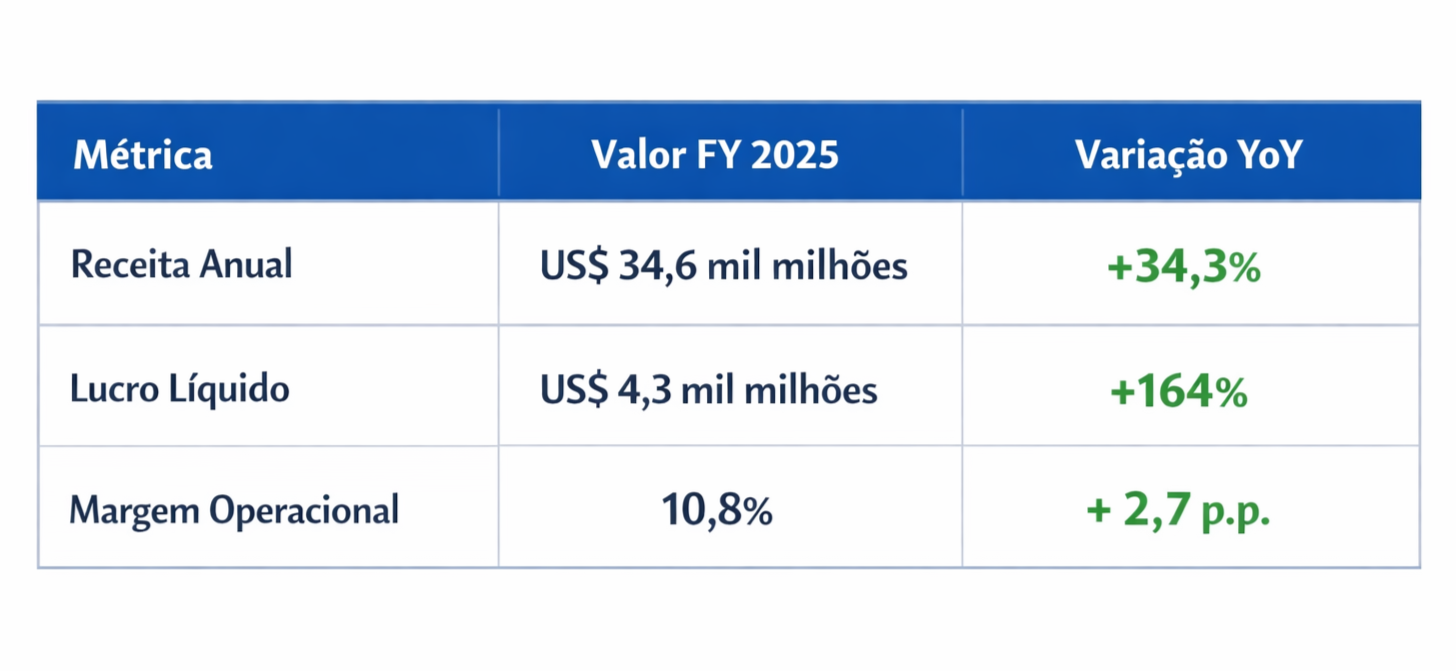 Resultados ano fiscal 2025 AMD