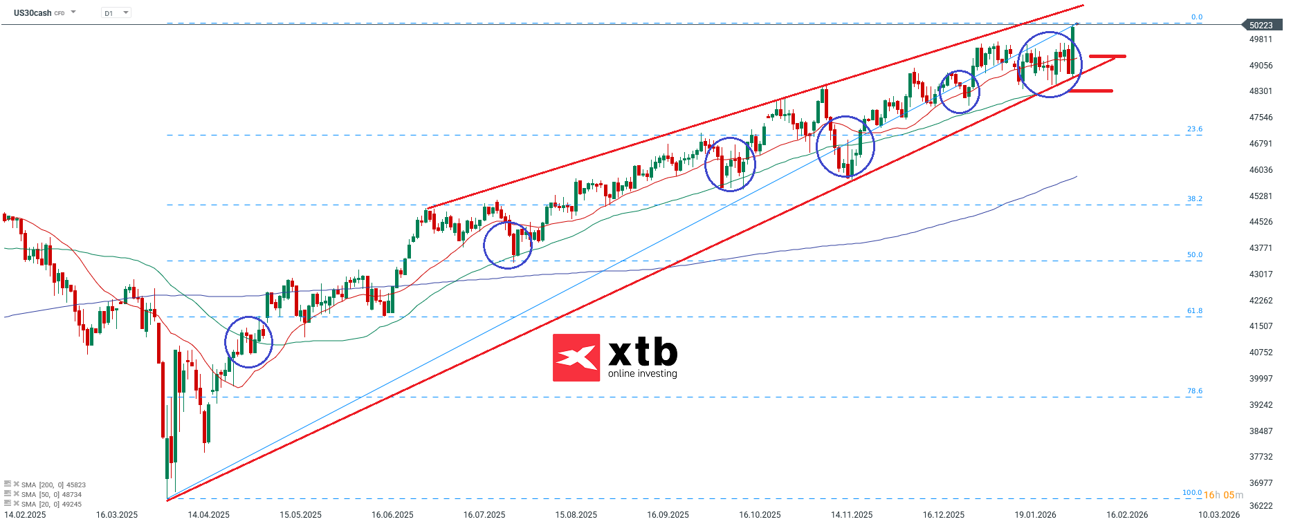 Dow Jones Prognose im Tageschart