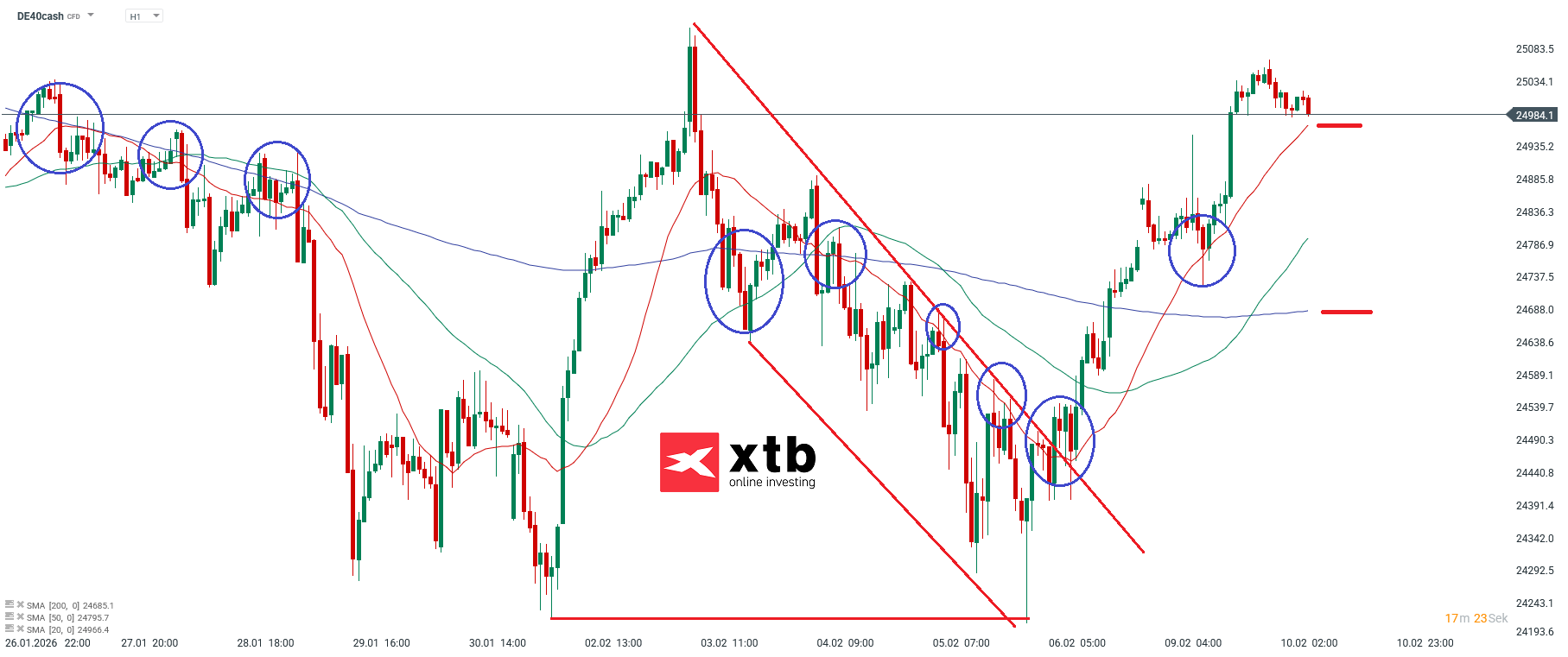 DAX Prognose im Stundenchart