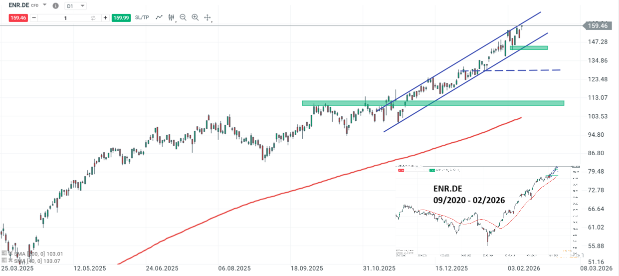 Siemens Energy Aktie Prognose und Analyse am 11.02.26 - Daytrading