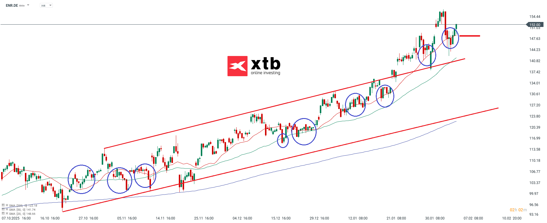 ENR Prognose im 4H Chart
