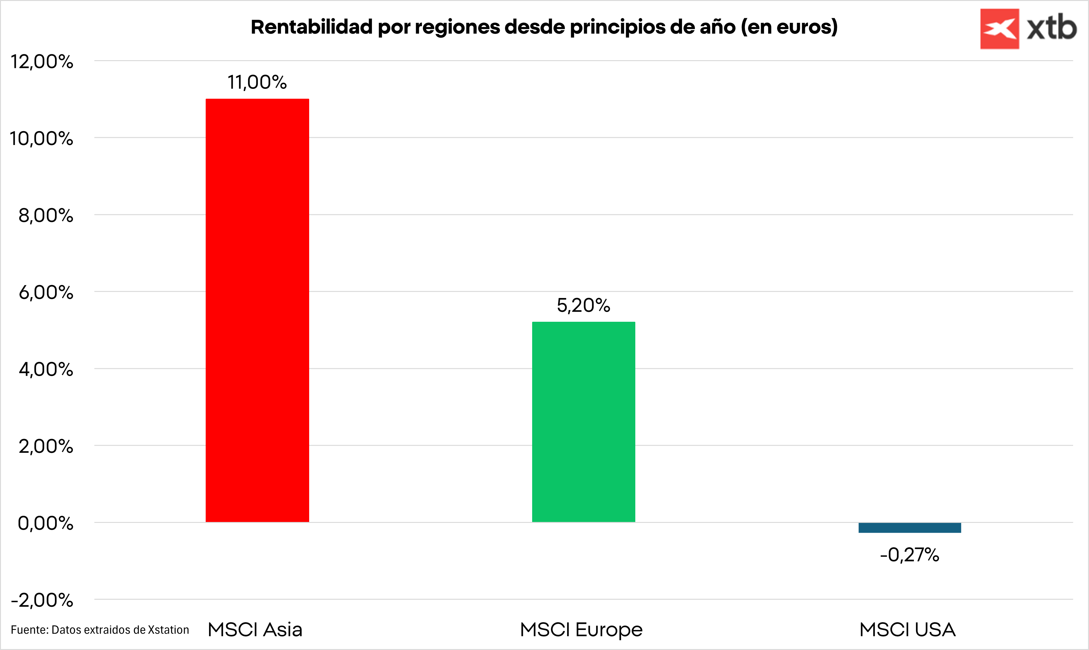 GrÃ¡fico con la rentabilidad por regiones desde principios de aÃ±o