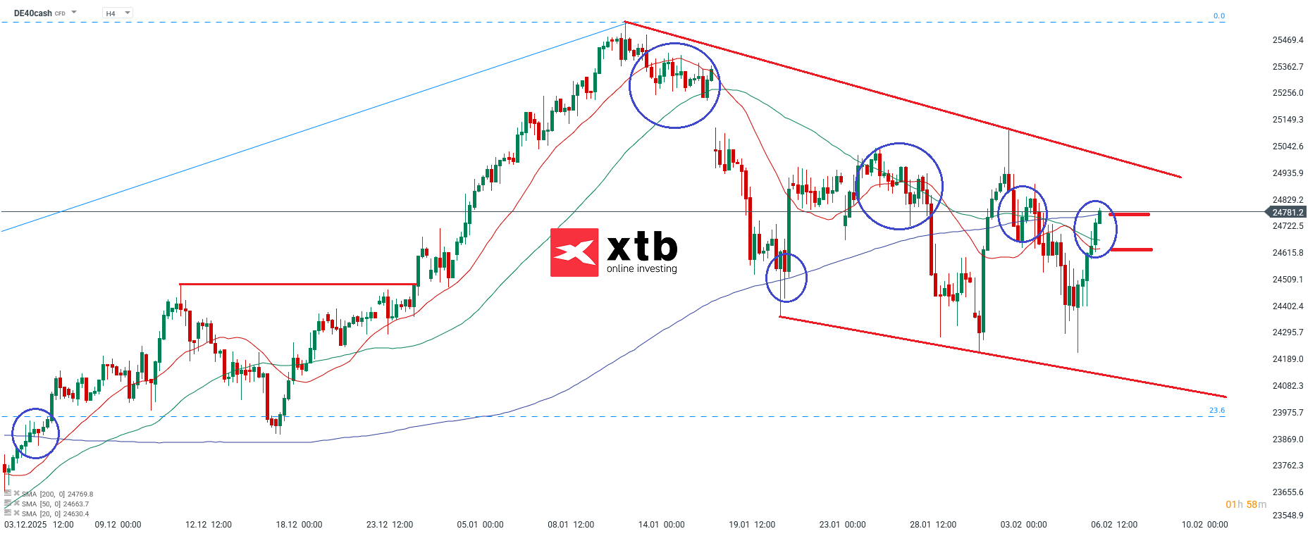 DAX Analyse - DAX CFD Wochenausblick am 08.02.2026