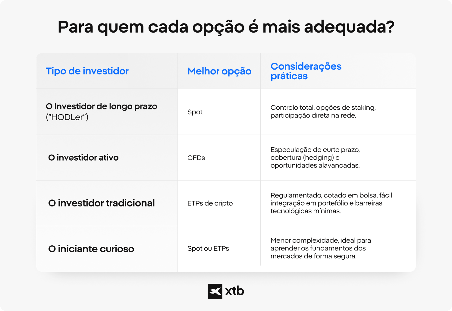InfogrÃ¡fico da XTB mostrando quais as opÃ§Ãµes de investimento em cripto que se adequam a diferentes perfis de investidor.