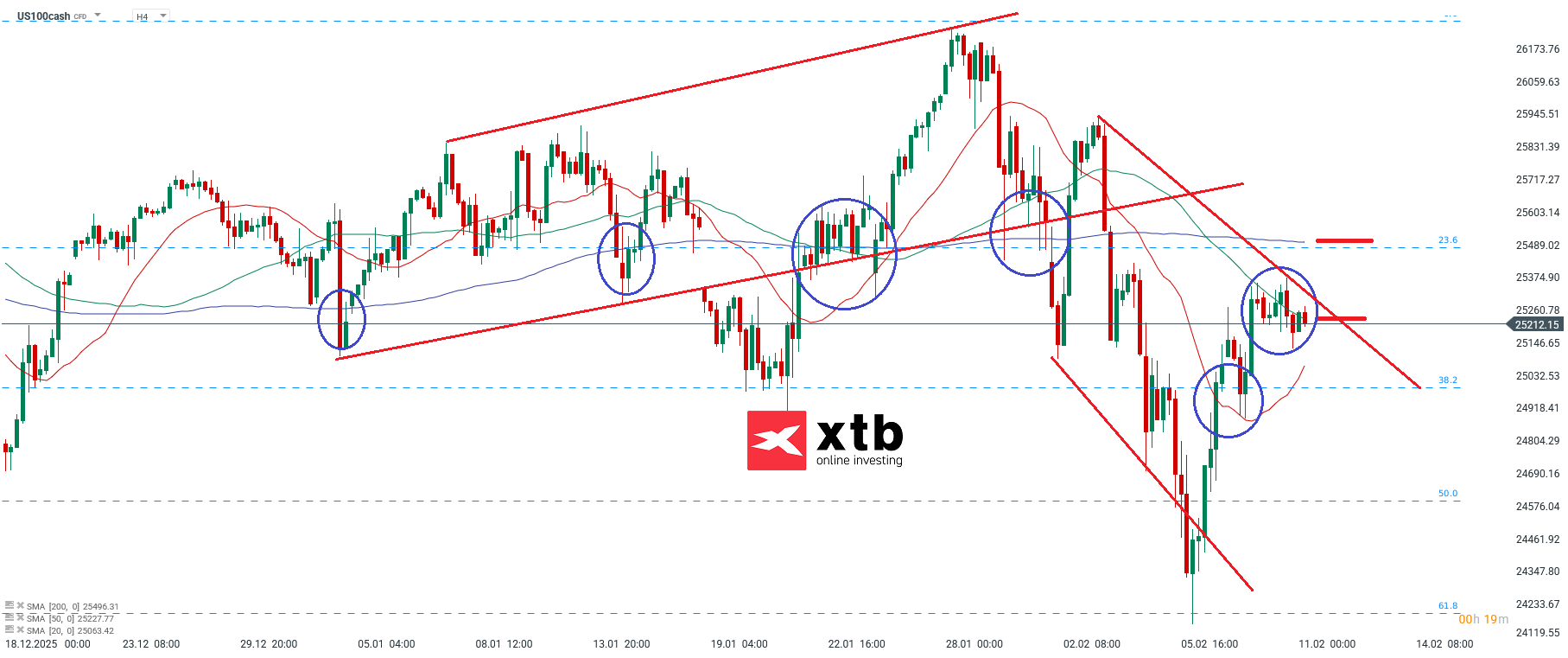 Nasdaq Analyse im 4H Chart