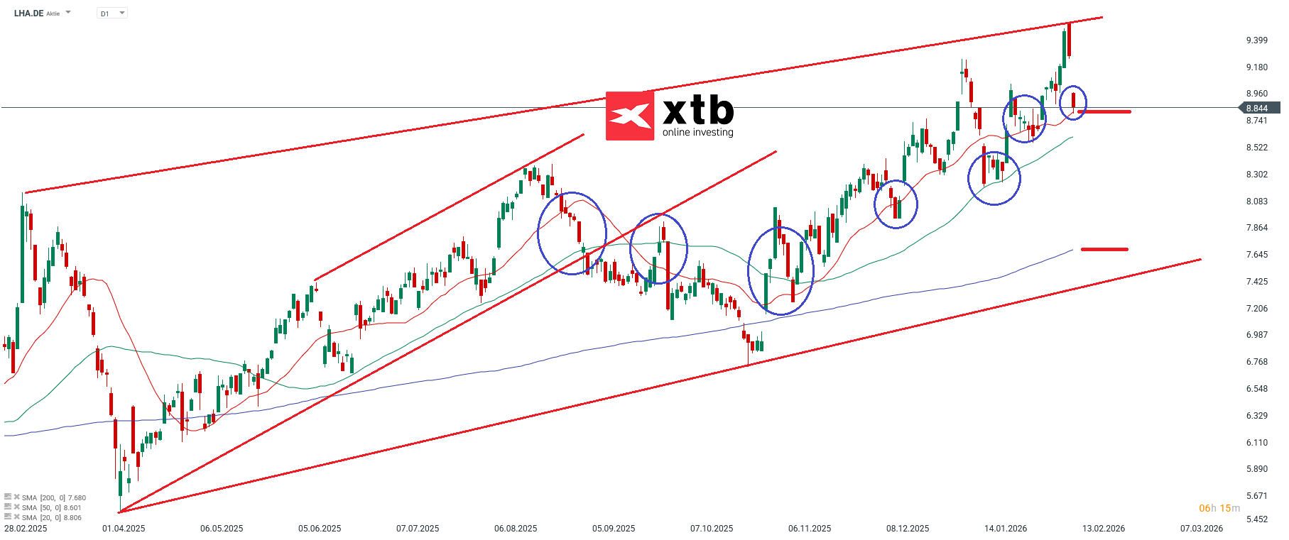 Lufthansa Prognose im Tageschart