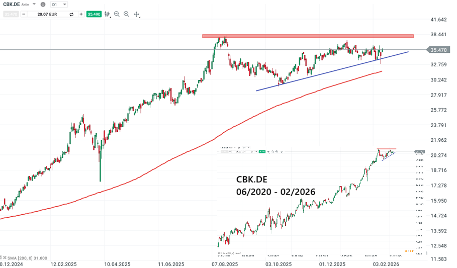 Commerzbank Aktie Prognose und Analyse am 12.02.26 - Daytrading