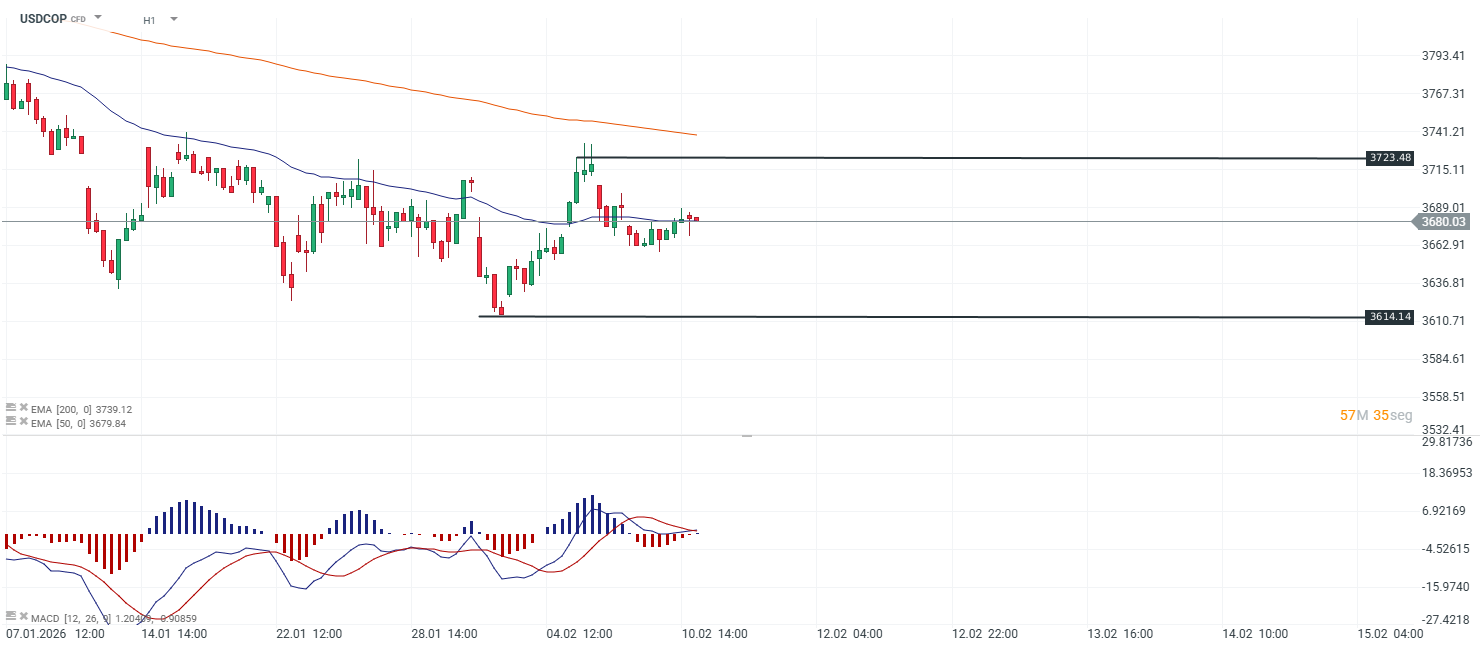 GrÃ¡fico del USDCOP
